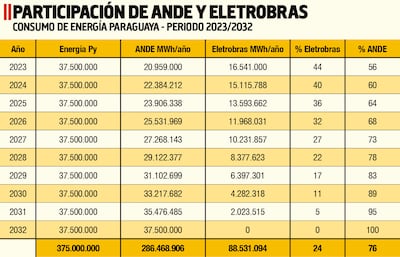PARTICIPACIÓN DE ANDE Y ELECTROBRAS