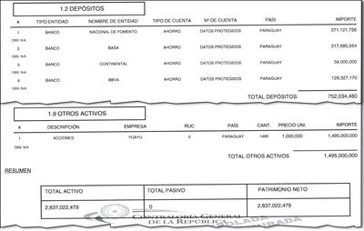 Entre 1999 y 2018, el senador Galaverna incrementó en G. 1.100 millones sus activos.