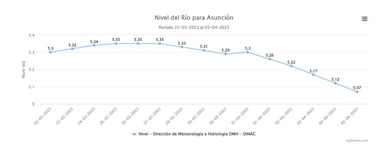 Río Paraguay en Asunción, entre la última semana de marzo y la primera de abril.