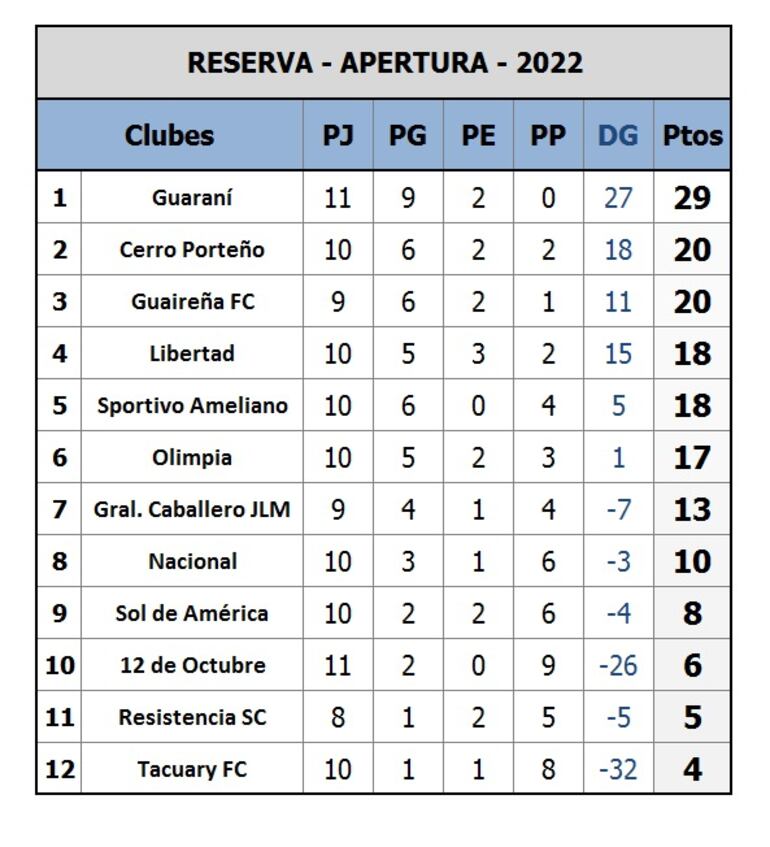 Posiciones, categoría reserva.