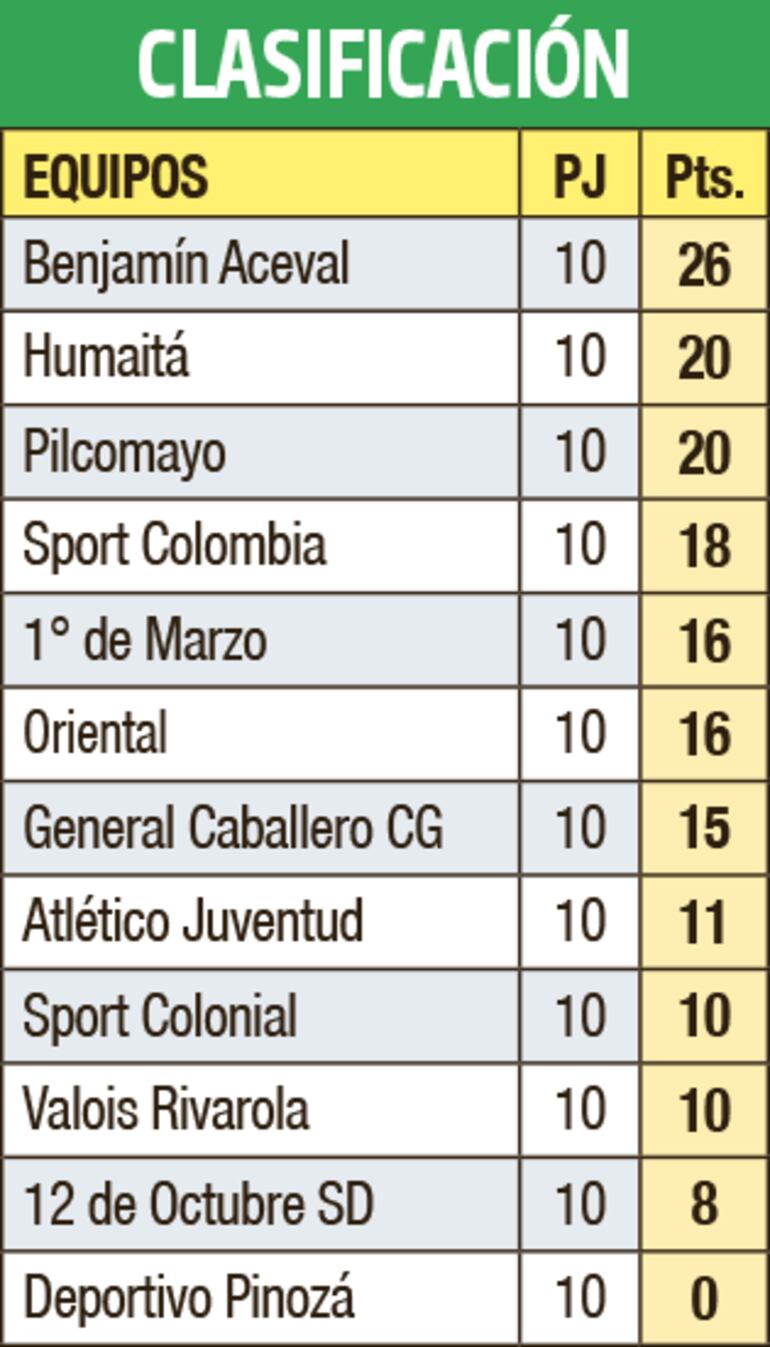 Clasificación - Primera División C 2022