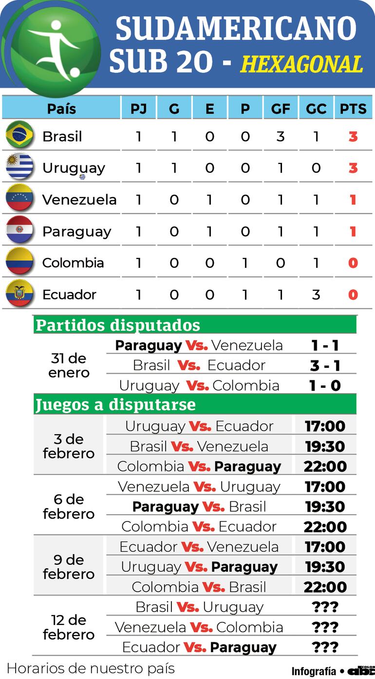 Clasificación y calendario del Hexagonal Sub 20