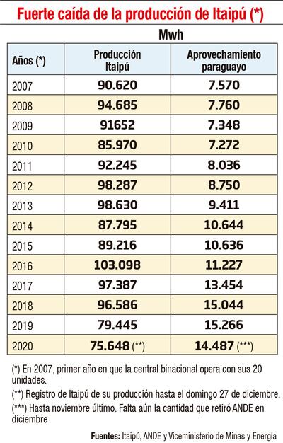FUERTE CAÍDA DE LA PRODUCCIÓN DE ITAIPÚ