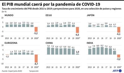 EL PIB MUNDIAL CAERÁ POR LA PANDEMIA DE COVID-19