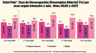 TASA DE DESOCUPACIÓN (DESEMPLEO ABIERTO) (%) POR SEXO SEGÚN TRIMESTRE Y AÑO. AÑOS 2020 Y 2021