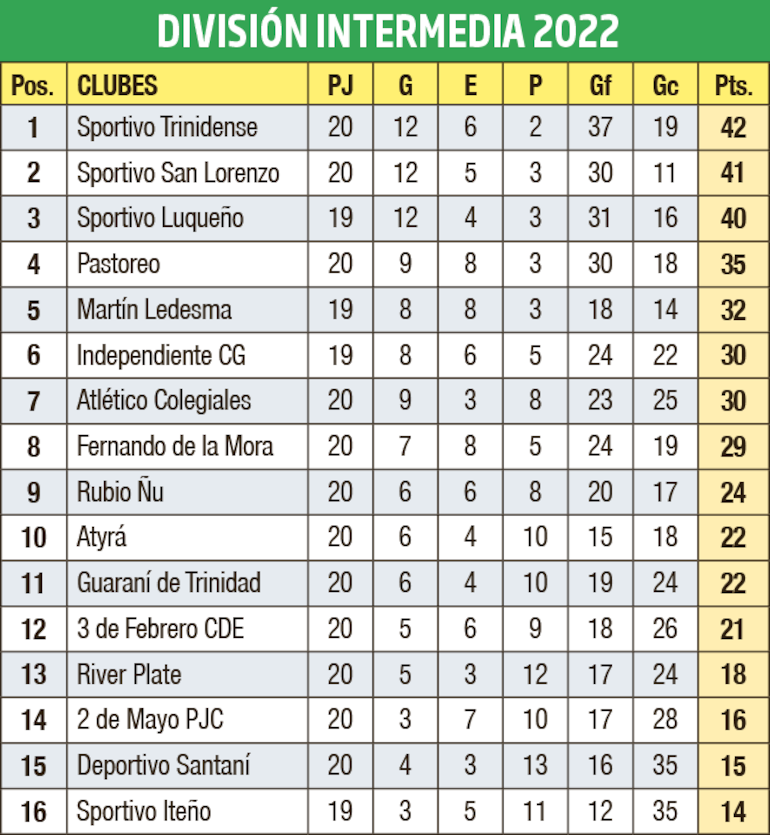 Tabla de posiciones - División Intermedia 2022