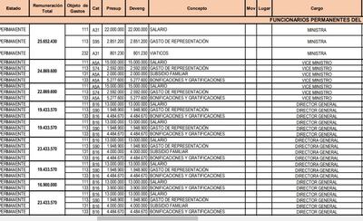 Extracto de la nómina del Ministerio de Trabajo, en la que se evidencian los pagos extras señalados y abonados en el mes de marzo último.