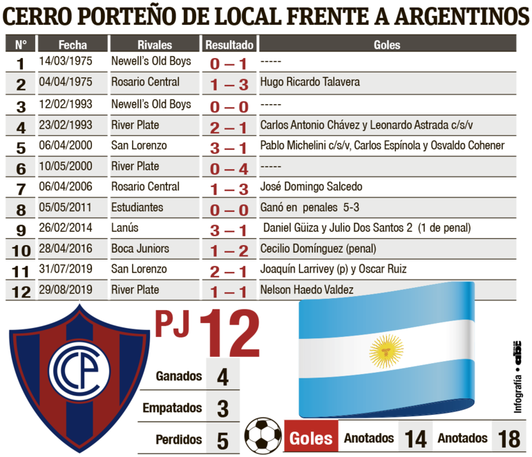 Historial de partidos de local de Cerro Porteño contra equipos argentinos