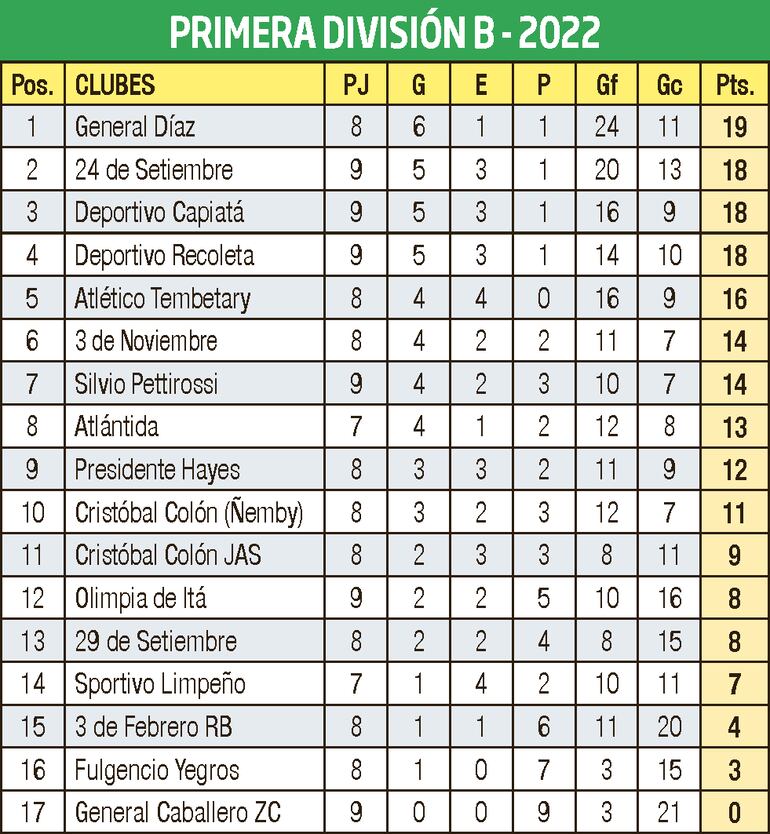Tabla de Posiciones - Primera B 2022