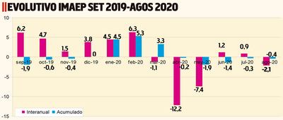 EVOLUTIVO IMAEP SET 2019 - AGOS 2020