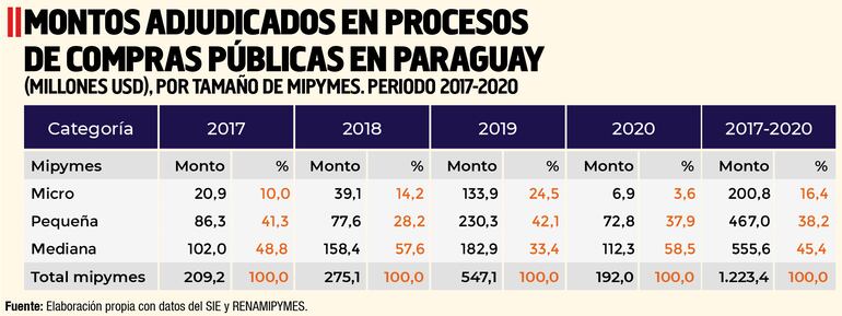 MONTOS ADJUDICADOS EN PROCESOS DE COMPRAS PÚBLICAS EN PARAGUAY