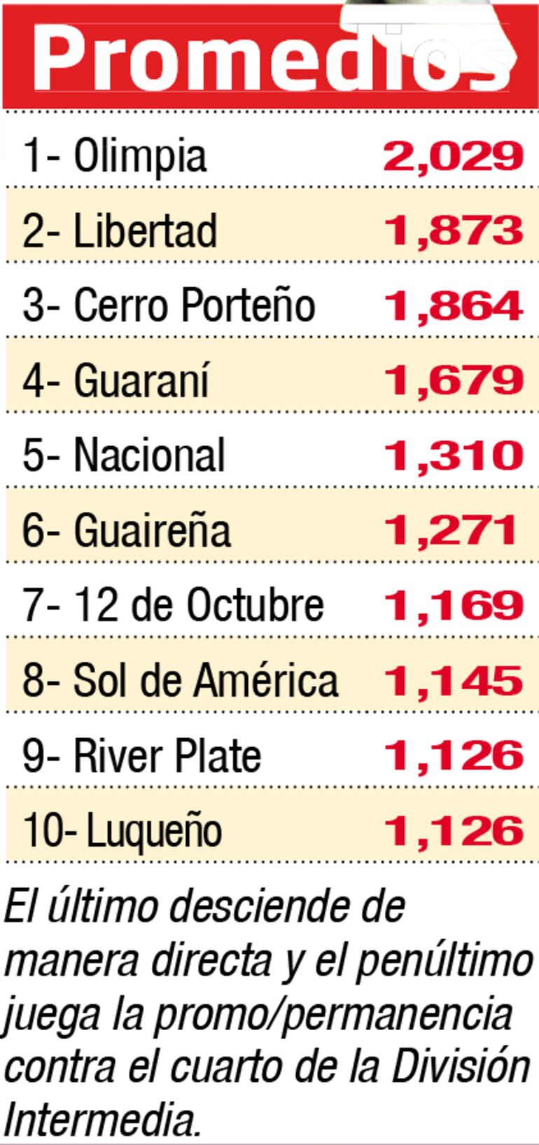 Tabla de Promedios 2021