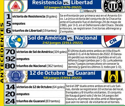 Antecedentes de los duelos Resistencia vs. Libertad, Sol de América vs. Nacional y 12 de Octubre vs. Guaraní.