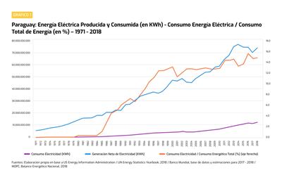 PARAGUAY: ENERGÍA ELÉCTRICA PRODUCIDA Y CONSUMIDA - CONSUMO ENERGÍA ELÉCTRICA / CONSUMO TOTAL DE ENERGÍA - 1971-2018