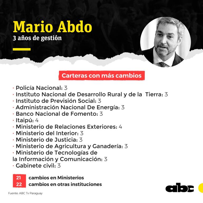 Tres años de gobierno de Mario Abdo Benitez.