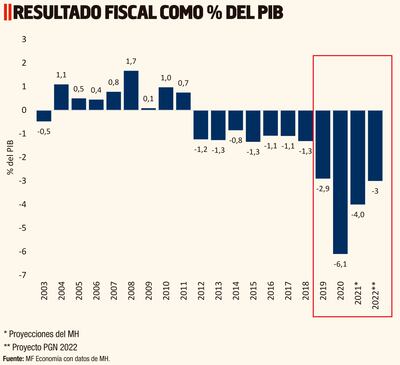 RESULTADO FISCAL COMO % DEL PIB