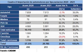 Comparativo de importación de automotores hasta setiembre con relación al mismo periodo de 2020.