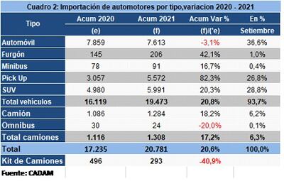 Comparativo de importación de automotores hasta setiembre con relación al mismo periodo de 2020.