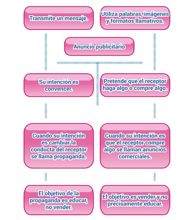 El anuncio publicitario.