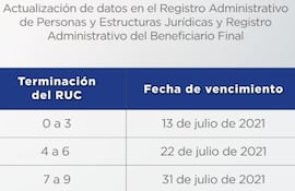 Los plazos establecidos para actualizar datos en el Registro de Personas y Estructuras Jurídicas