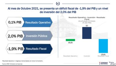 Resultado fiscal a octubre de 2021