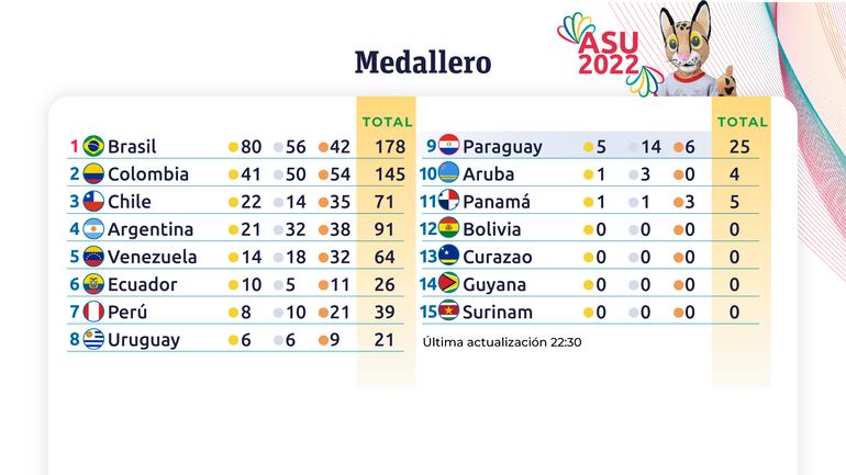 El medallero de los Juegos Suramericanos Asunción 2022 después del Día 9.