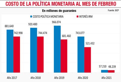 COSTO DE LA POLÍTICA MONETARIA AL MES DE FEBRERO