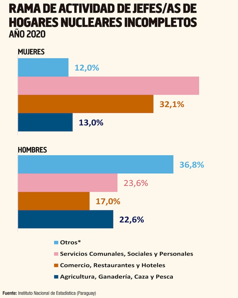 RAMA DE ACTIVIDAD DE JEFES/AS DE HOGARES NUCLEARES INCOMPLETOS (AÑO 2020)