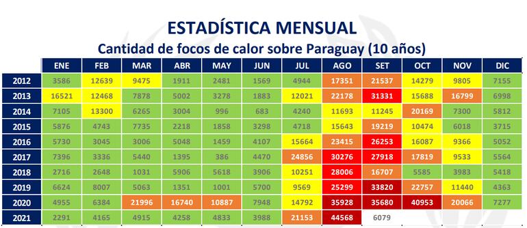 Estadísticas de focos en los últimos diez años.