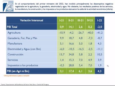 Informe Cuentas Nacionales Trimestrales del BCP.
