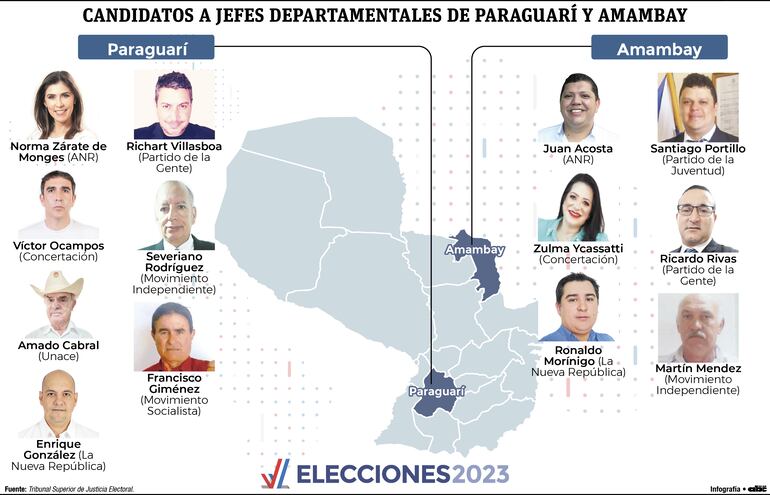 Galería de candidatos a gobernadores de Paraguarí y Amambay.