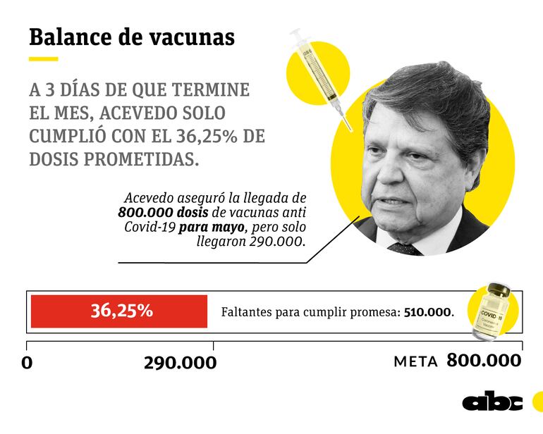 El canciller nacional, Euclides Acevedo, aseguró a ABC Cardinal que confirmada la llegada de 800.000 dosis para el mes de mayo.
