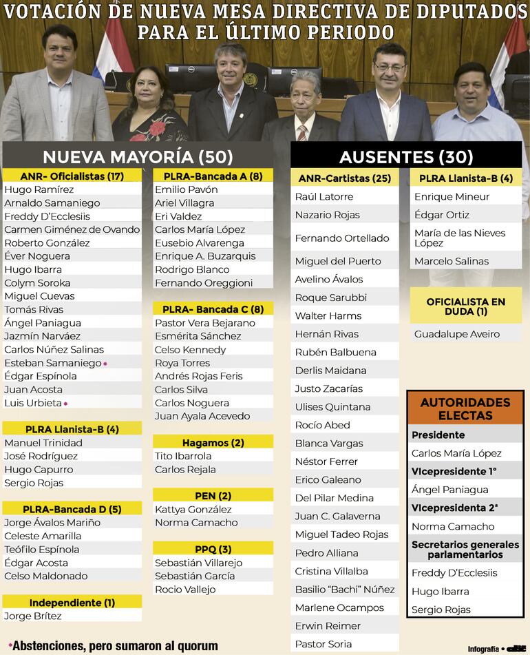 Nueva mayoría en Diputados.