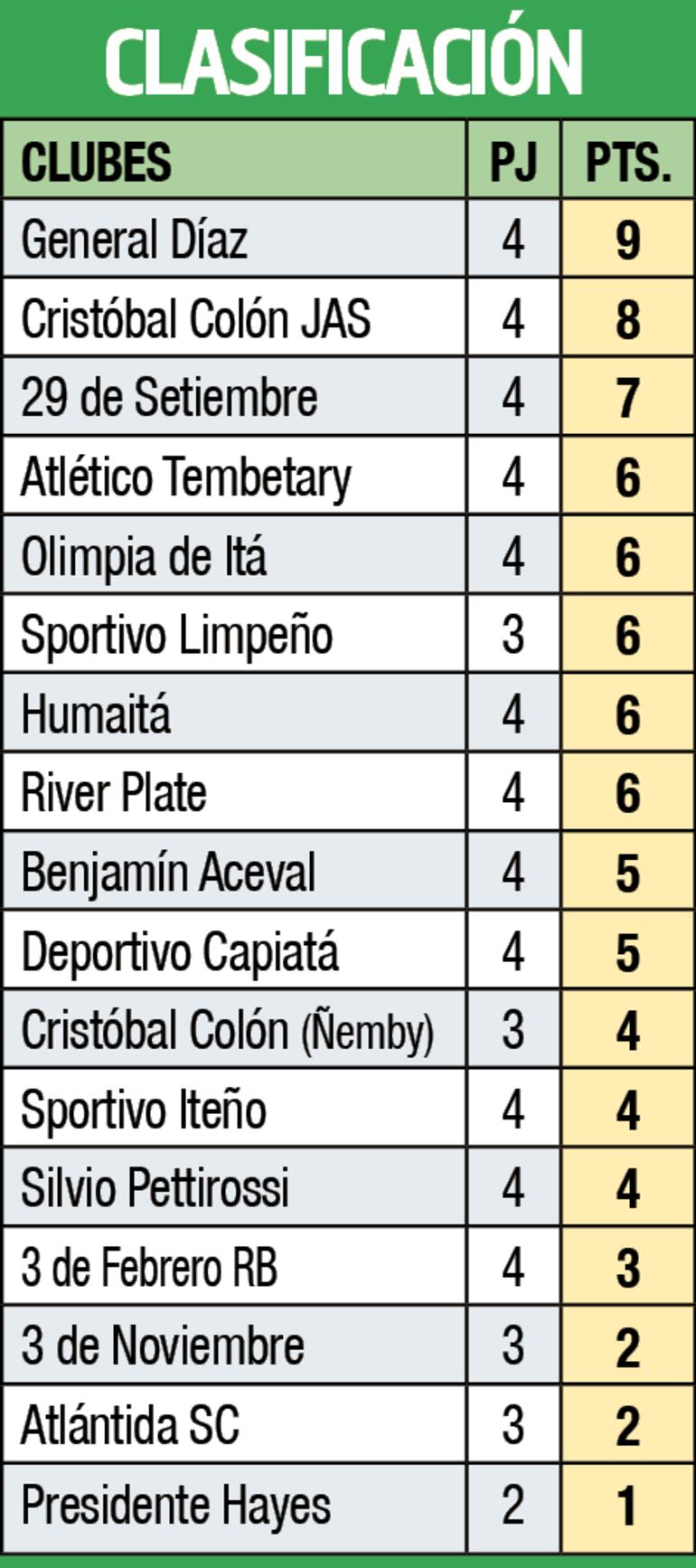 Clasificación - Primera División B 2023