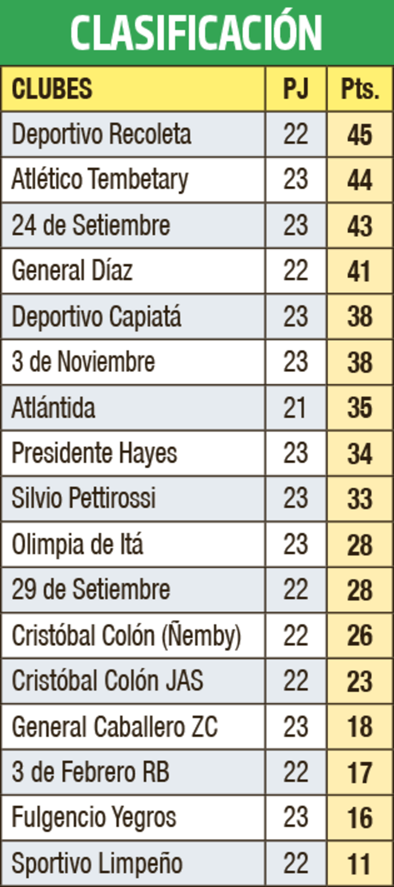 Clasificación - Primera División B 2022