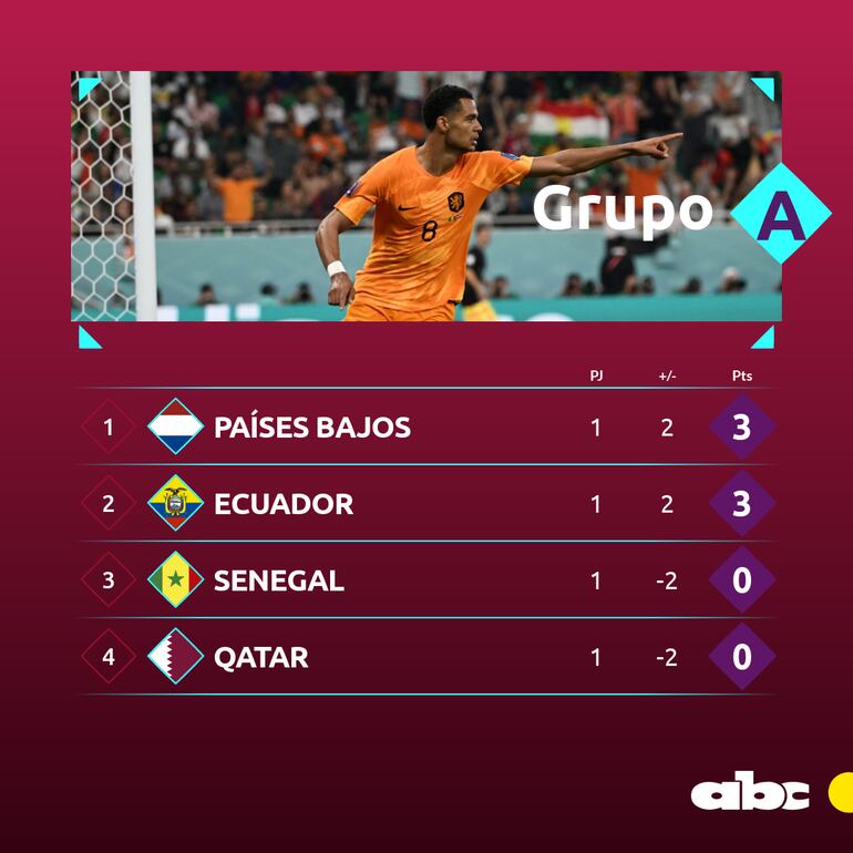 Grupo A, Mundial Qatar 2022, fecha 1.