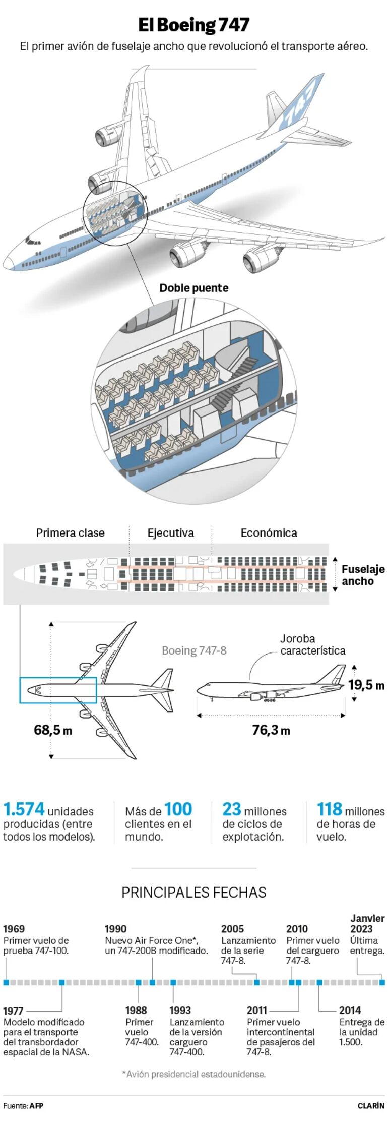 Boeing se despide de un ícono: el gigante Jumbo 747