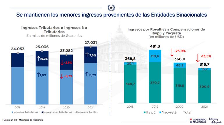 Reporte de los ingresos del Fisco de acuerdo con el Informe de Situación Financiera a Setiembre último