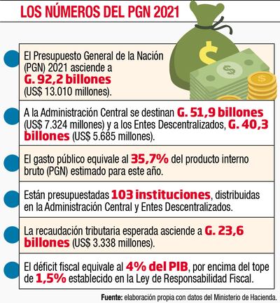 LOS NÚMEROS DEL PGN 2021