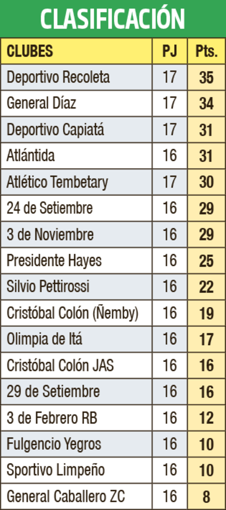 Clasificación - Primera División B 2022