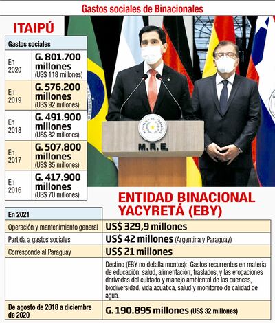GASTOS SOCIALES DE BINACIONALES