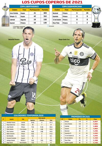 LOS CUPOS COPEROS DE 2021