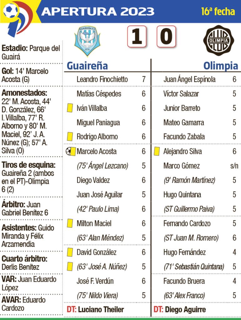 Detalles del partido Guaireña - Olimpia