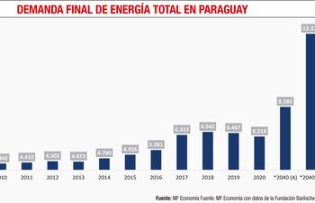 DEMANDA DE ENERGÍA EN PARAGUAY
