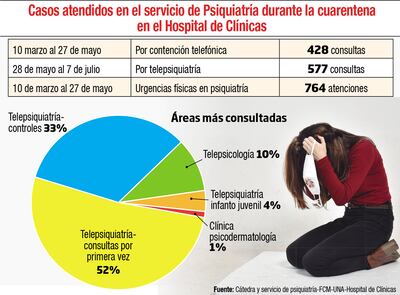 En cuarentena aumentaron las consultas en psiquiatría