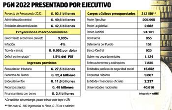 PGN 2022 PRESENTADO POR EJECUTIVO