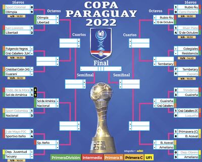 Cuadro de desarrollo de la Copa Paraguay