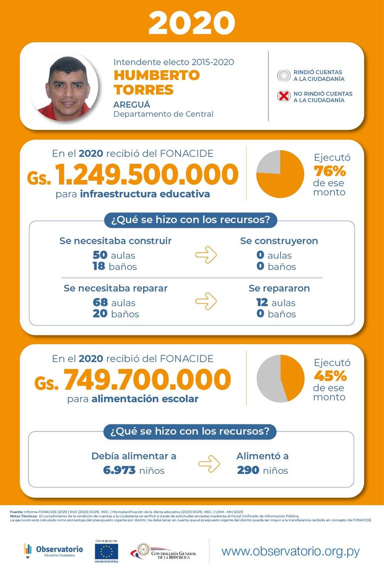 En 2020 se necesitaba construir 50 aulas y 18 baños, pero no se construyó ni uno solo.