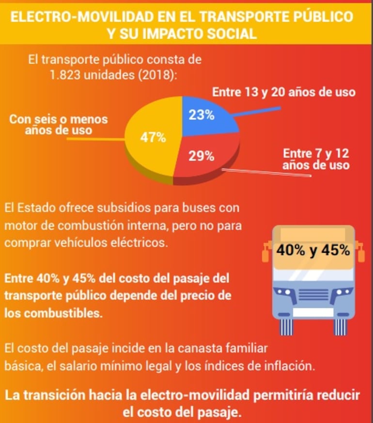 La infografía del PNUD resalta el impacto de la electro-movilidad en el transporte público.