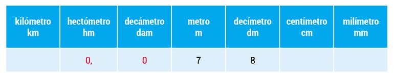 Unidades de medidas de longitud